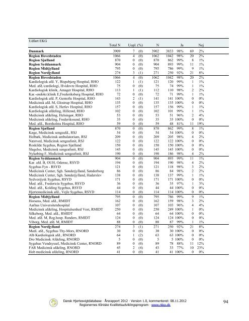 Dansk Hjertesvigtdatabase - Sundhed.dk