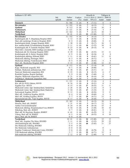 Dansk Hjertesvigtdatabase - Sundhed.dk