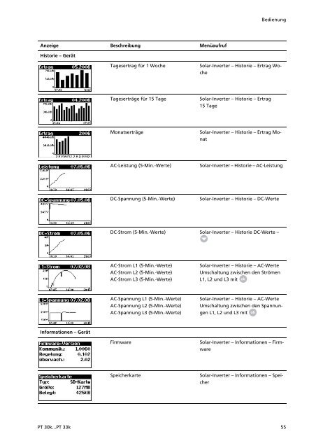 Manual PT-Serie - Sunways AG