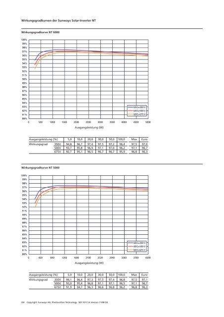 Sunways Solar-Inverter NT 6000, NT 5000, NT 4000 ... - Sunways AG