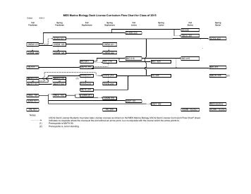 MES Flow Charts - Class of 2015, August 4, 2012