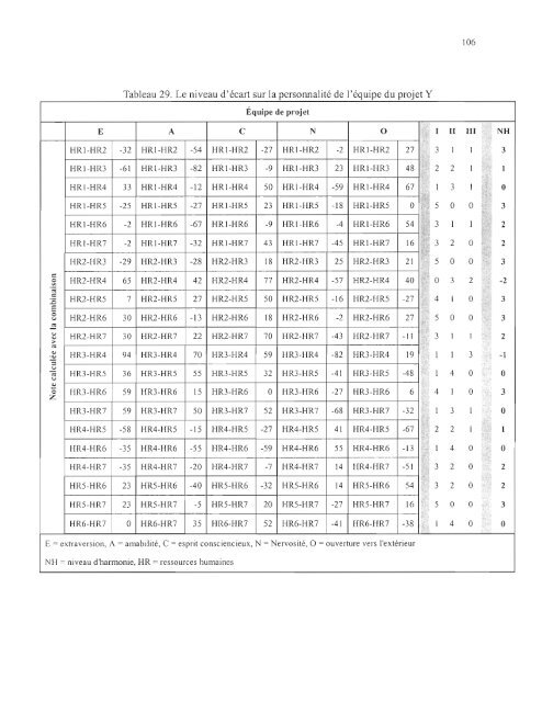 effets potentiels de l'harmonie des personnalitÃ©s des membres d ...