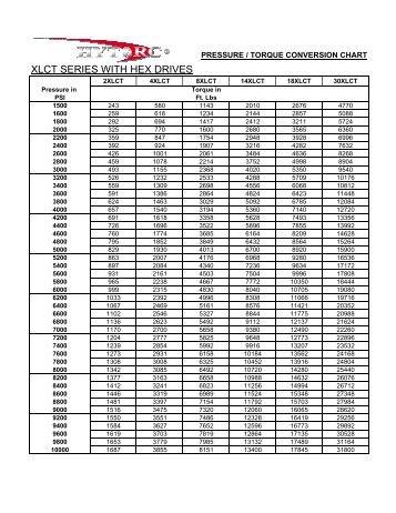 20 free magazines from hytorc dk hytorc stealth torque chart