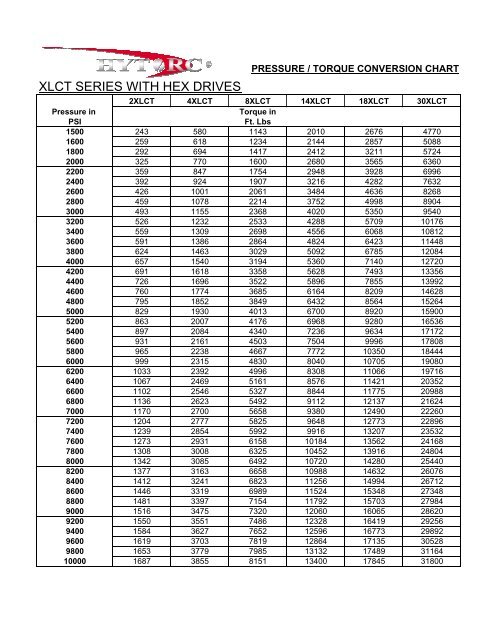 Torque Conversion Chart Nm To Ft Lbs