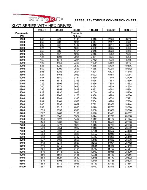 Ft Lbs To Psi Conversion Chart Reviews Of Chart