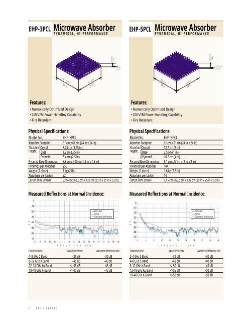 Microwave Absorber Selection Guide - Maxtech