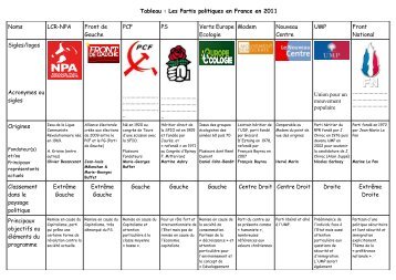 Le Financement Des Campagnes électorales Et Des Partis Politiques En France