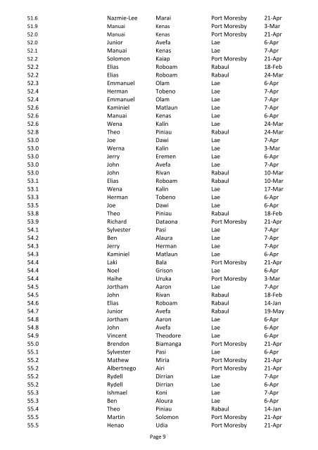 PNG Ranking Men May 2012 - Athletics Oceania: Athletics Oceania