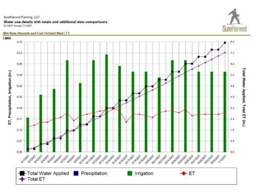 SureHarvest Farming Management Information System