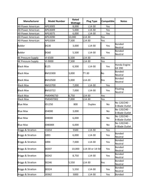 Manufacturer Model Number Rated Wattage Plug Type Compatible ...