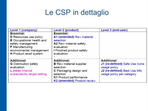 Il Charter A.I.S.E per una pulizia sostenibile Le modifiche 2010