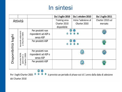 Il Charter A.I.S.E per una pulizia sostenibile Le modifiche 2010