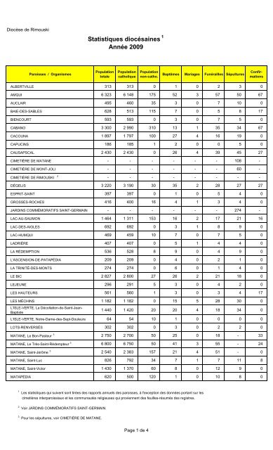 Statistiques diocÃ©saines AnnÃ©e 2009 - DiocÃ¨se de Rimouski