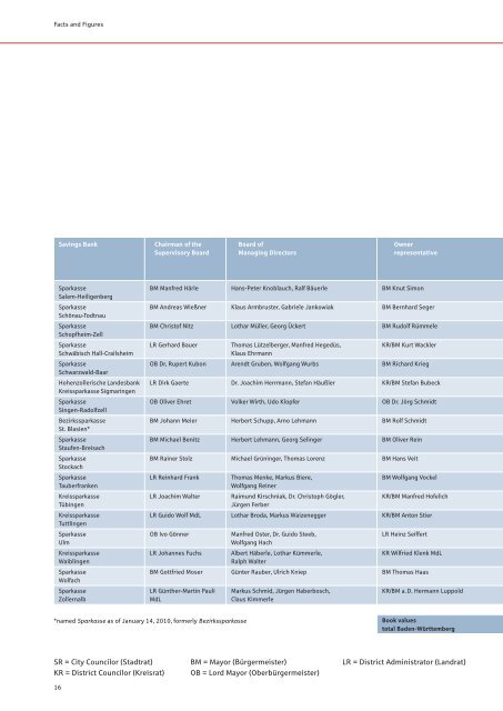 Extract from the Annual Report 2009 - Sparkassenverband Baden ...