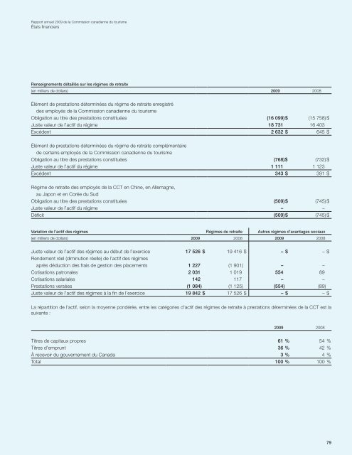 Rapport annuel - La Commission canadienne du tourisme - Canada