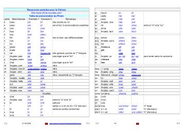 Table de prononciation du Pinyin