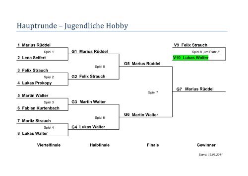 Hauptrunde – Jugendliche Hobby - SV Windhagen