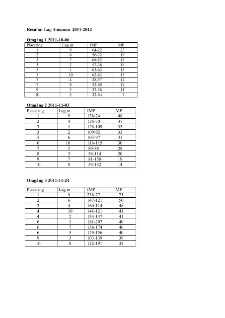 Resultat Lag 4-manna 2011-2012 OmgÃ¥ng 1 2011-10-06 OmgÃ¥ng 2 ...