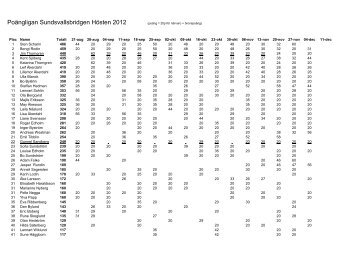 PoÃ¤ngligan Sundsvallsbridgen HÃ¶sten 2012 - FÃ¶rbundet Svensk ...