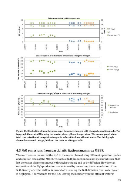 N2O production in a single stage nitritation/anammox MBBR process