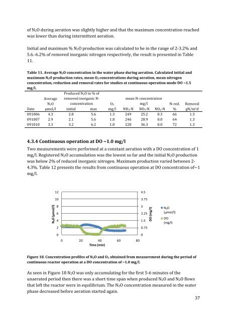 N2O production in a single stage nitritation/anammox MBBR process