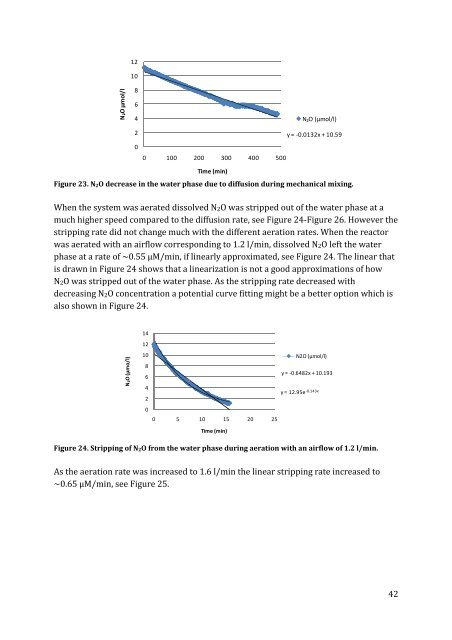 N2O production in a single stage nitritation/anammox MBBR process