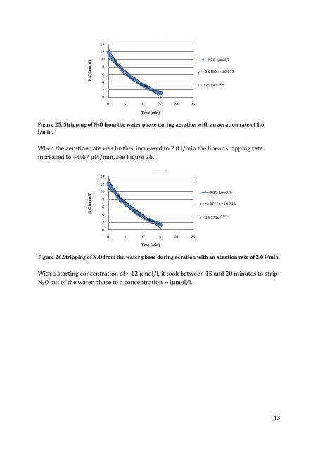 N2O production in a single stage nitritation/anammox MBBR process