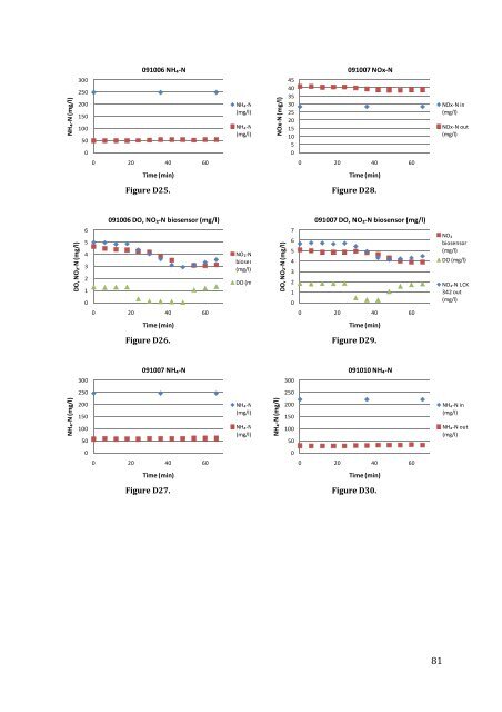 N2O production in a single stage nitritation/anammox MBBR process