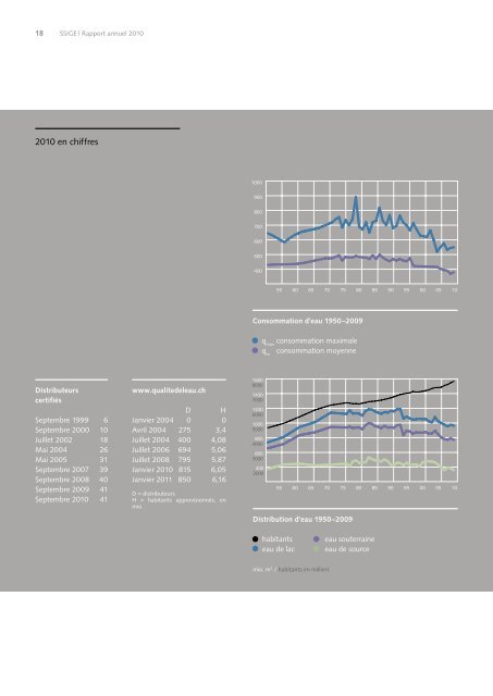 Rapport annuel 2010 - SVGW