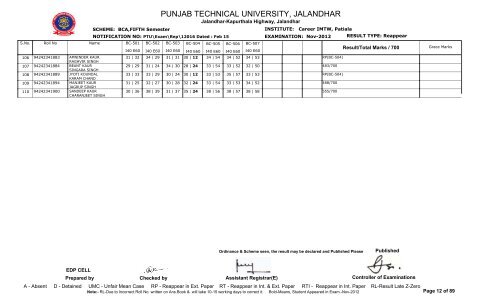 PUNJAB TECHNICAL UNIVERSITY, JALANDHAR