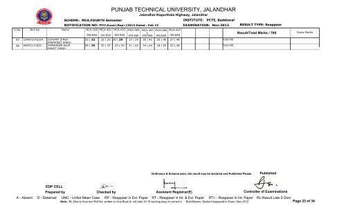 PUNJAB TECHNICAL UNIVERSITY, JALANDHAR