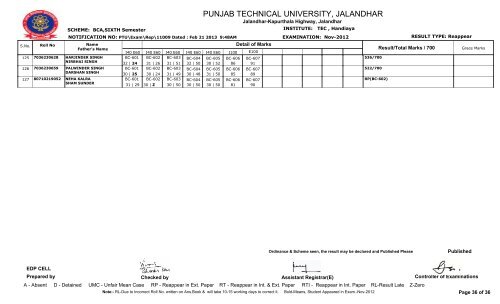 PUNJAB TECHNICAL UNIVERSITY, JALANDHAR