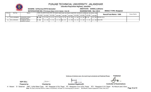 PUNJAB TECHNICAL UNIVERSITY, JALANDHAR