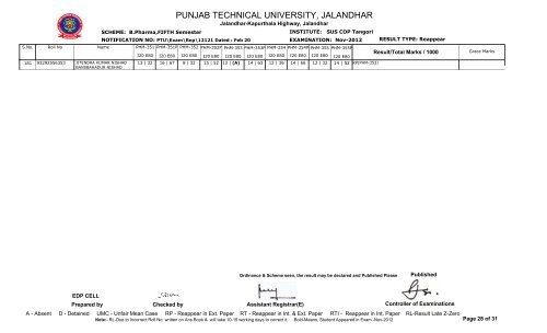 PUNJAB TECHNICAL UNIVERSITY, JALANDHAR