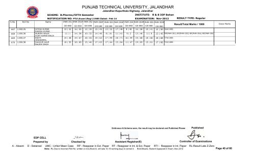 PUNJAB TECHNICAL UNIVERSITY, JALANDHAR