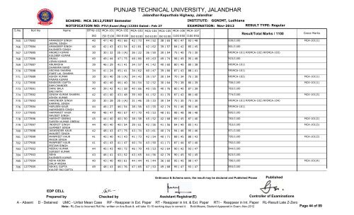 PUNJAB TECHNICAL UNIVERSITY, JALANDHAR