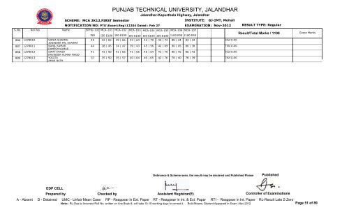 PUNJAB TECHNICAL UNIVERSITY, JALANDHAR