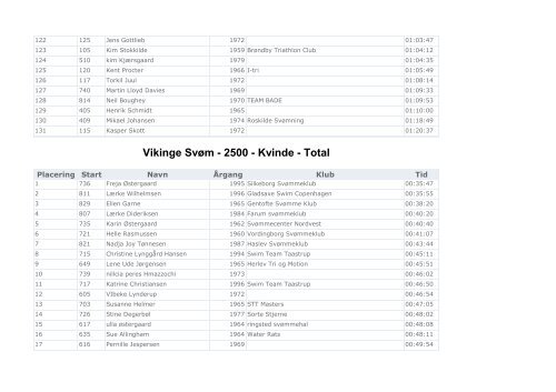 Vikinge SvÃ¸m - 2500 - Mand - Total - Roskilde SvÃ¸mning