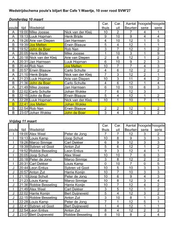 Wedstrijdschema poule's biljart Bar Cafe 't Waertje, 10 over ... - SVW