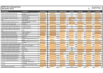 Softfair BU-Leistungsrating (November 2012)