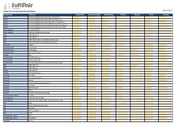 Seite 1 von 2 ......... Softfair BU-Leistungsrating