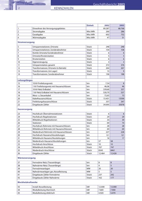 GeschÃ¤ftsbericht 2003 - Stadtwerke Unna