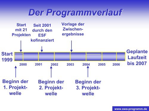 SWA - Das Programm "Schule - Wirtschaft/ Arbeitsleben"