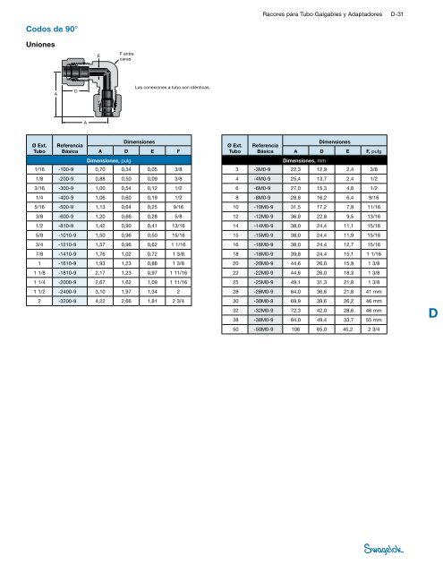 Racores para Tubo Galgables y Adaptadores (MS-01 ... - Swagelok