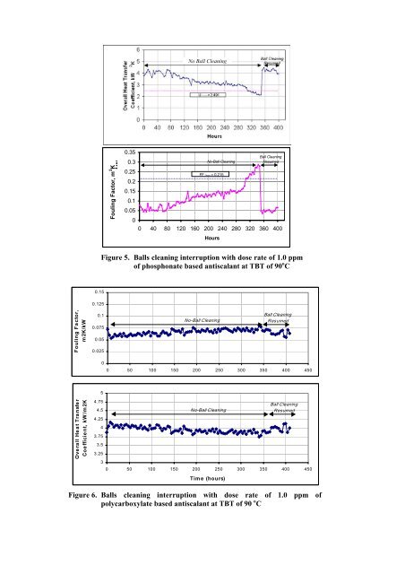 impact of interruption of antiscalant dosing or cleaning balls ...