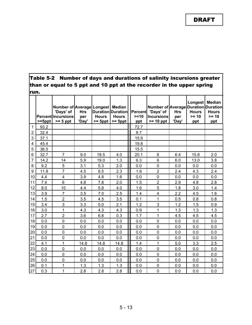 The Determination of Minimum Flows for Sulphur Springs, Tampa