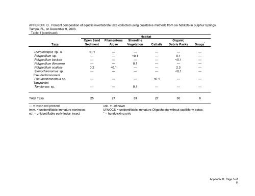 The Determination of Minimum Flows for Sulphur Springs, Tampa