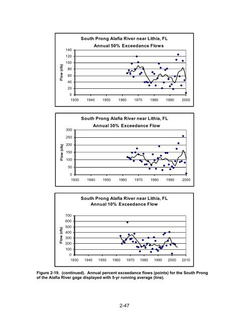 Alafia River Minimum Flows and Levels - Southwest Florida Water ...