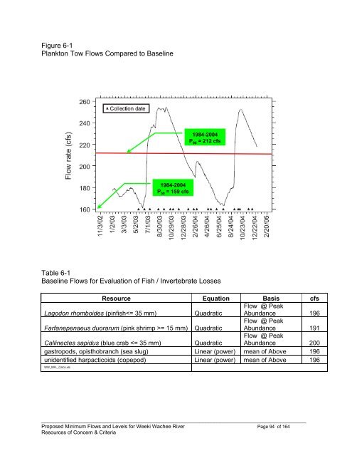 Weeki Wachee River System Recommended Minimum Flows and ...