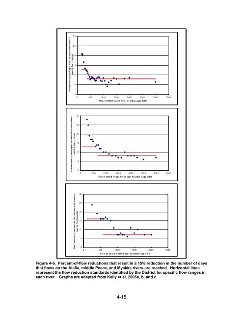 Chapter 1 Minimum Flows and Levels - Southwest Florida Water ...